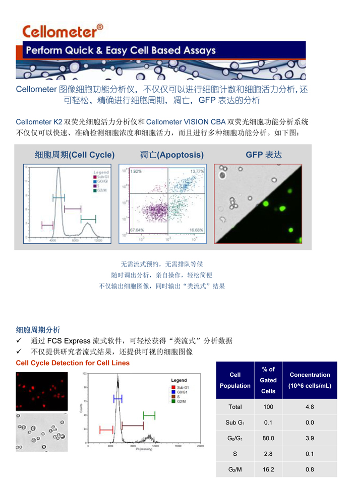 輕松進(jìn)行細(xì)胞周期，細(xì)胞凋亡，和GFP表達(dá)分析